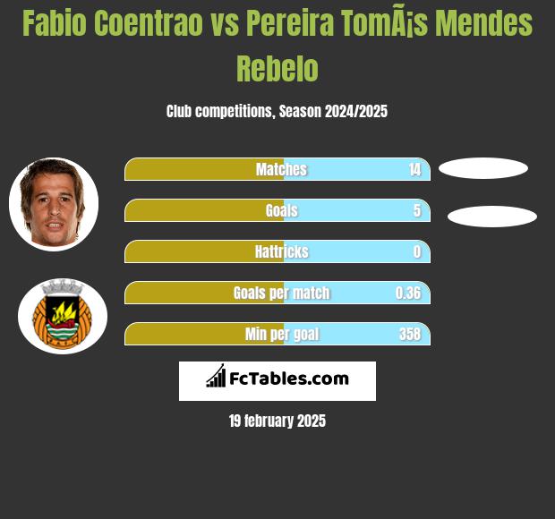 Fabio Coentrao vs Pereira TomÃ¡s Mendes Rebelo h2h player stats