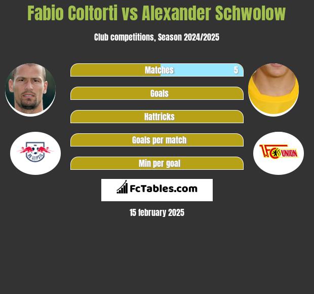 Fabio Coltorti vs Alexander Schwolow h2h player stats