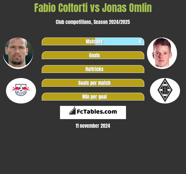 Fabio Coltorti vs Jonas Omlin h2h player stats