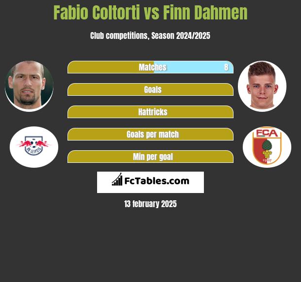 Fabio Coltorti vs Finn Dahmen h2h player stats