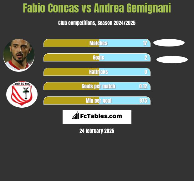 Fabio Concas vs Andrea Gemignani h2h player stats