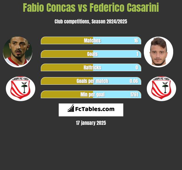 Fabio Concas vs Federico Casarini h2h player stats