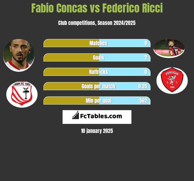 Fabio Concas vs Federico Ricci h2h player stats