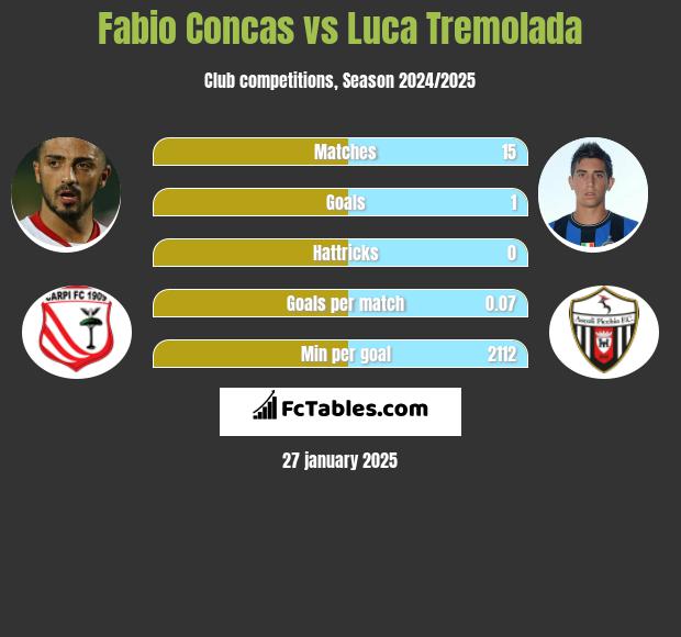 Fabio Concas vs Luca Tremolada h2h player stats