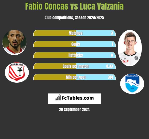 Fabio Concas vs Luca Valzania h2h player stats