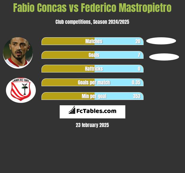 Fabio Concas vs Federico Mastropietro h2h player stats