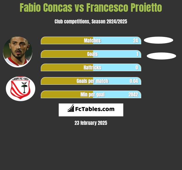 Fabio Concas vs Francesco Proietto h2h player stats