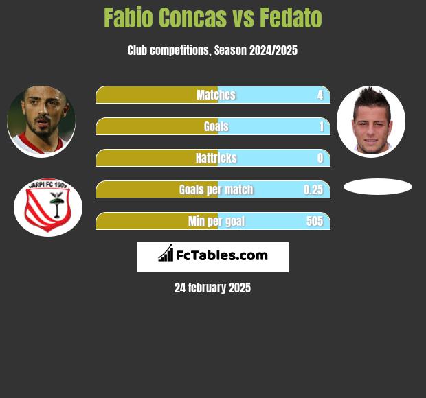 Fabio Concas vs Fedato h2h player stats