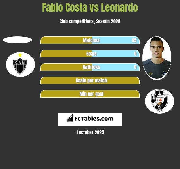 Fabio Costa vs Leonardo h2h player stats