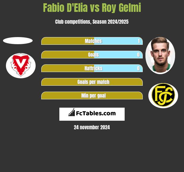 Fabio D'Elia vs Roy Gelmi h2h player stats