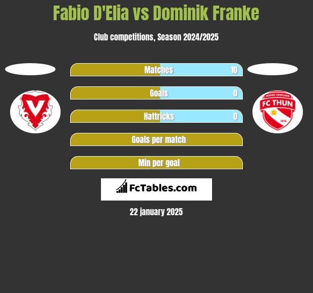 Fabio D'Elia vs Dominik Franke h2h player stats