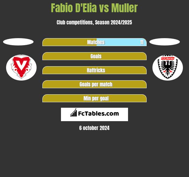 Fabio D'Elia vs Muller h2h player stats