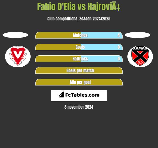 Fabio D'Elia vs HajroviÄ‡ h2h player stats