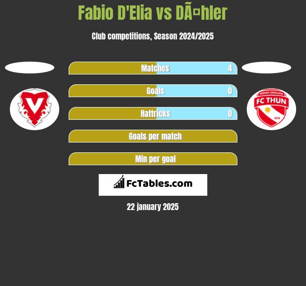 Fabio D'Elia vs DÃ¤hler h2h player stats