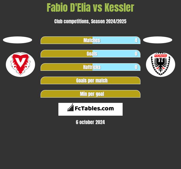 Fabio D'Elia vs Kessler h2h player stats