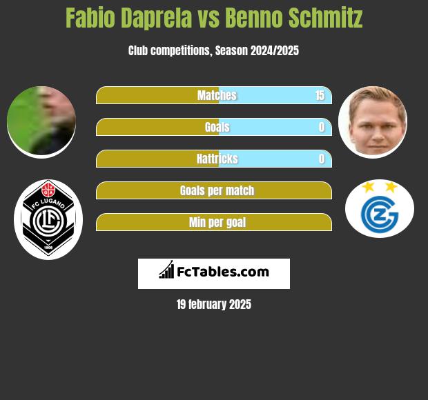 Fabio Daprela vs Benno Schmitz h2h player stats