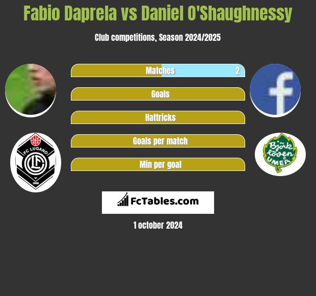 Fabio Daprela vs Daniel O'Shaughnessy h2h player stats