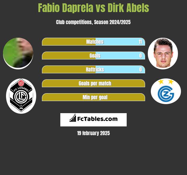 Fabio Daprela vs Dirk Abels h2h player stats