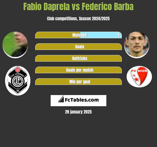 Fabio Daprela vs Federico Barba h2h player stats