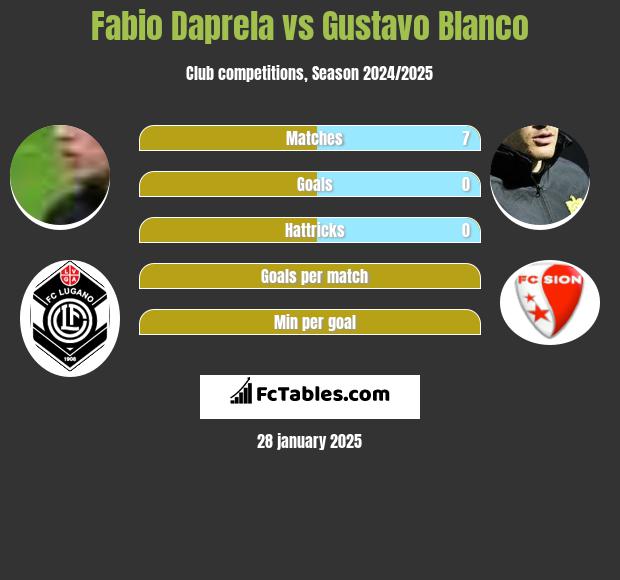 Fabio Daprela vs Gustavo Blanco h2h player stats