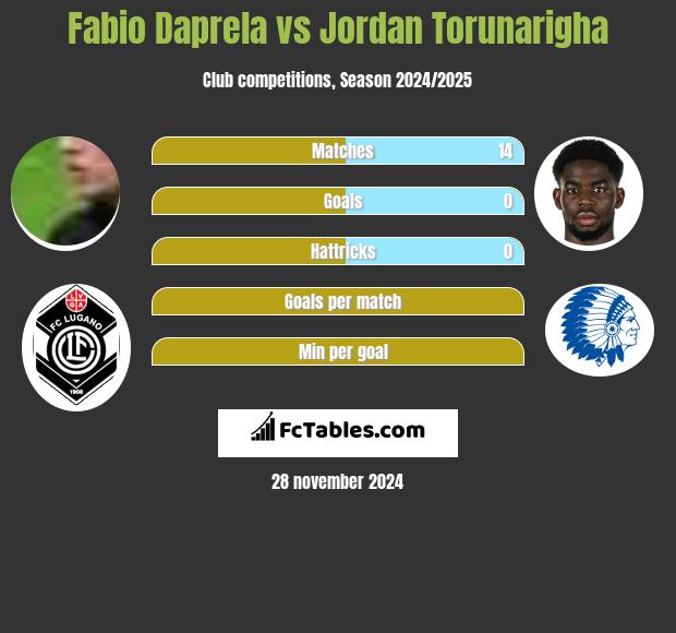 Fabio Daprela vs Jordan Torunarigha h2h player stats