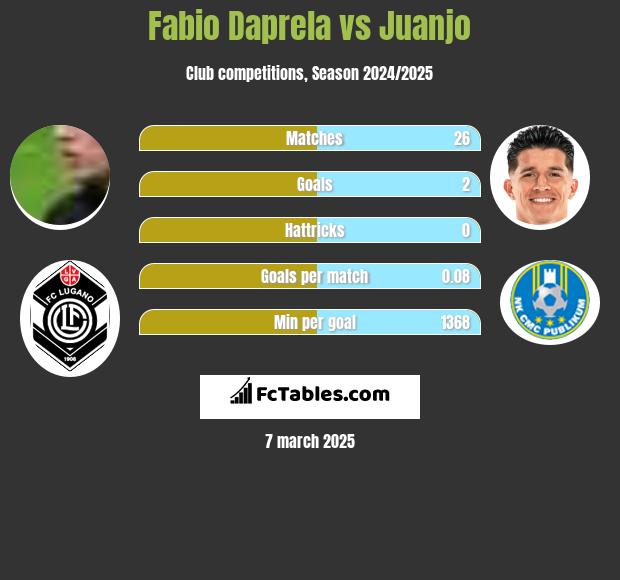 Fabio Daprela vs Juanjo h2h player stats