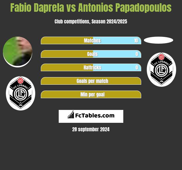 Fabio Daprela vs Antonios Papadopoulos h2h player stats