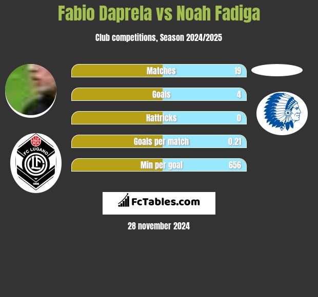 Fabio Daprela vs Noah Fadiga h2h player stats