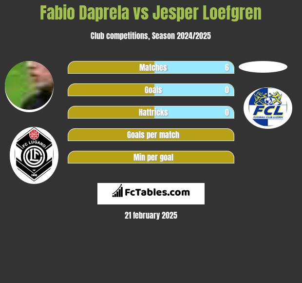 Fabio Daprela vs Jesper Loefgren h2h player stats