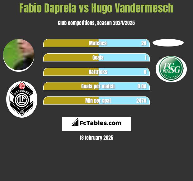 Fabio Daprela vs Hugo Vandermesch h2h player stats