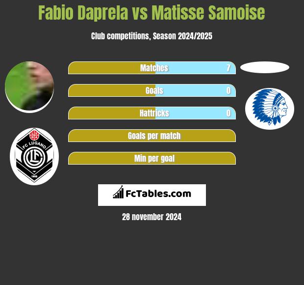 Fabio Daprela vs Matisse Samoise h2h player stats