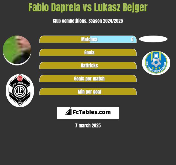 Fabio Daprela vs Lukasz Bejger h2h player stats