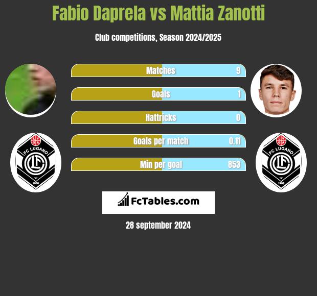 Fabio Daprela vs Mattia Zanotti h2h player stats