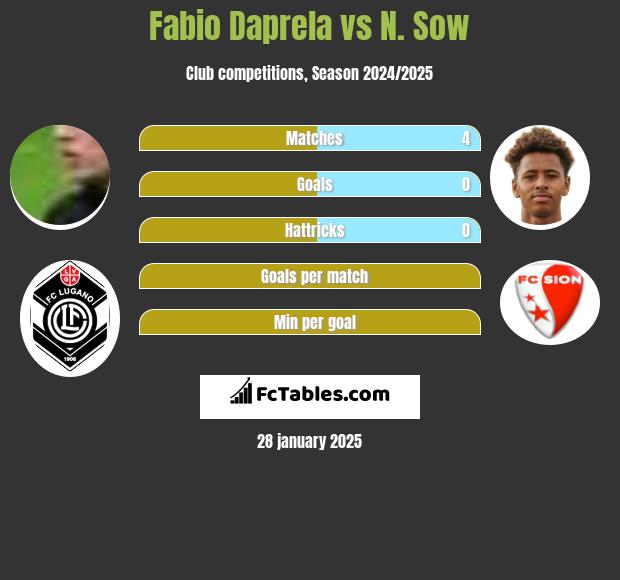 Fabio Daprela vs N. Sow h2h player stats