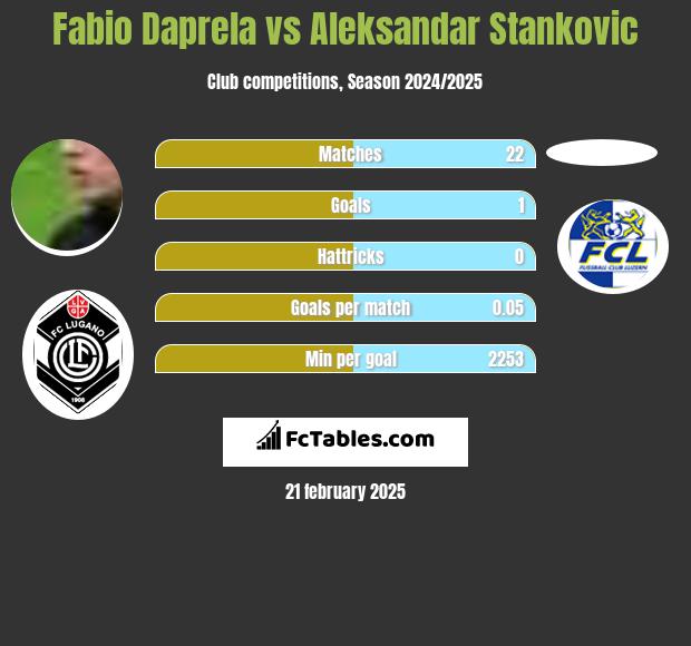 Fabio Daprela vs Aleksandar Stankovic h2h player stats