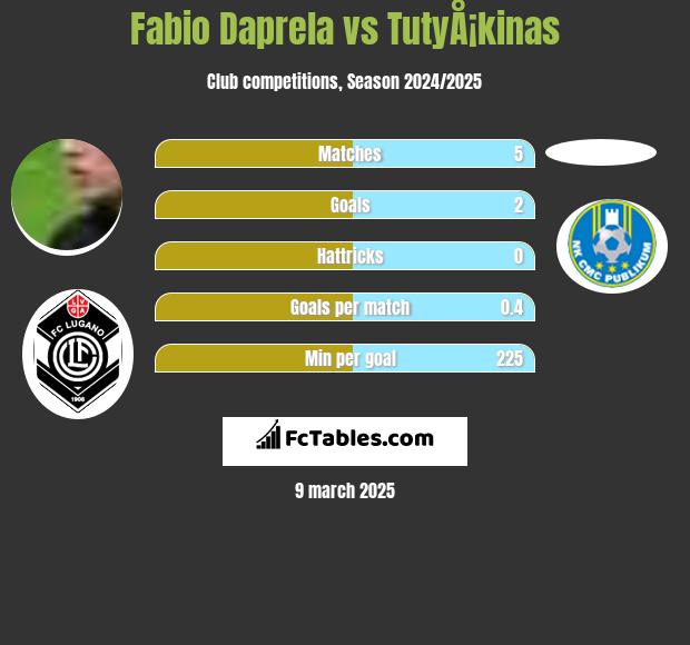 Fabio Daprela vs TutyÅ¡kinas h2h player stats