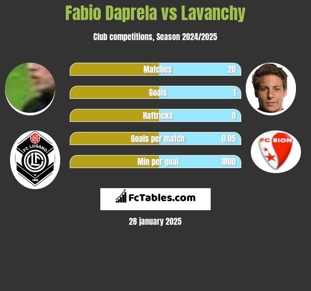 Fabio Daprela vs Lavanchy h2h player stats