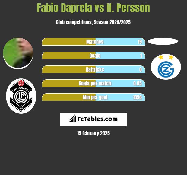 Fabio Daprela vs N. Persson h2h player stats