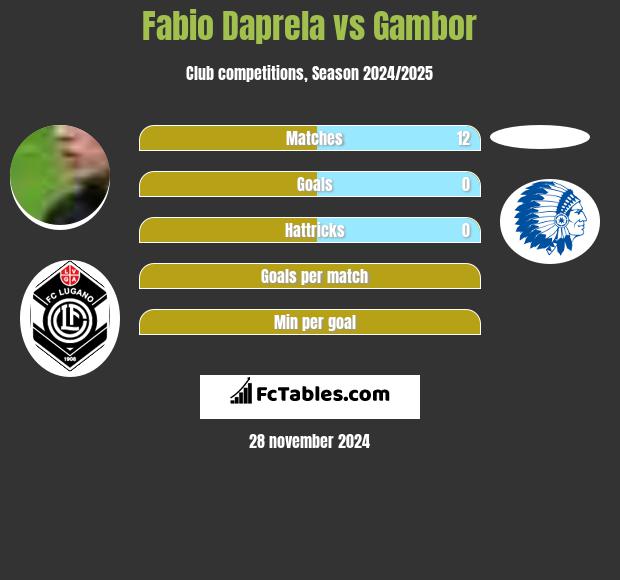 Fabio Daprela vs Gambor h2h player stats