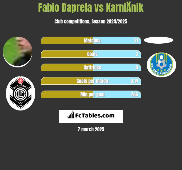 Fabio Daprela vs KarniÄnik h2h player stats