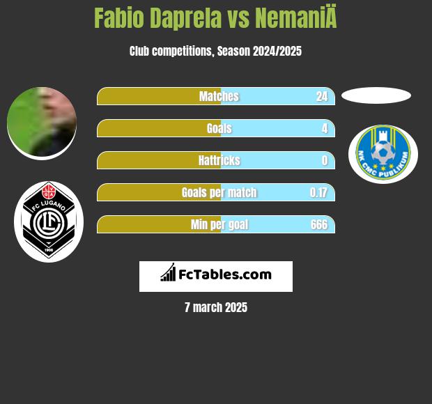 Fabio Daprela vs NemaniÄ h2h player stats