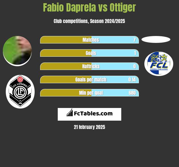 Fabio Daprela vs Ottiger h2h player stats