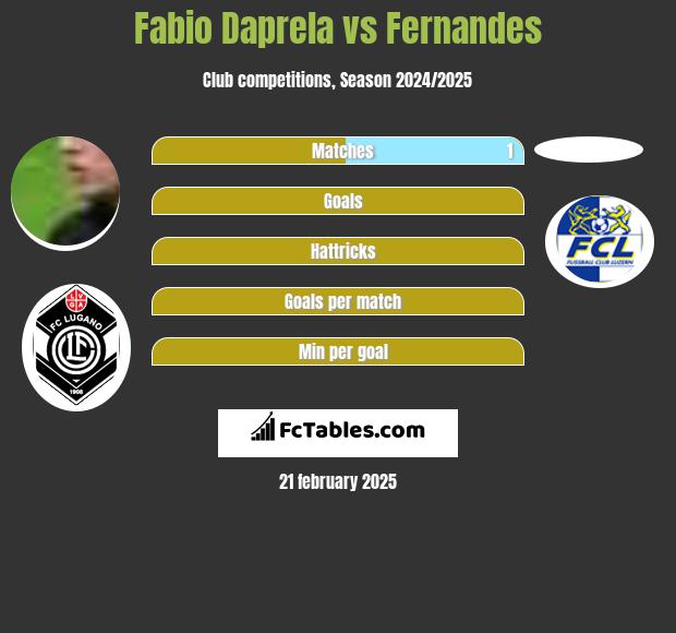 Fabio Daprela vs Fernandes h2h player stats