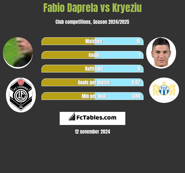 Fabio Daprela vs Kryeziu h2h player stats