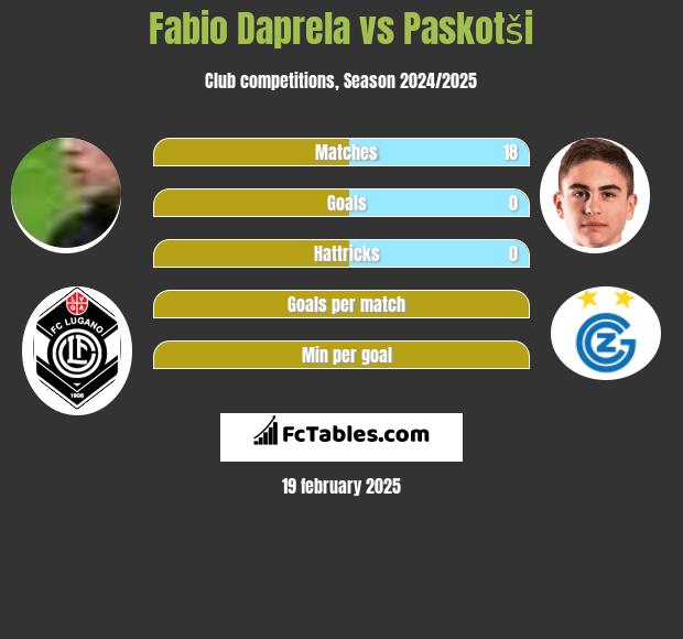 Fabio Daprela vs Paskotši h2h player stats