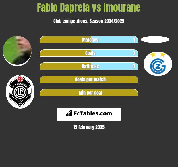 Fabio Daprela vs Imourane h2h player stats