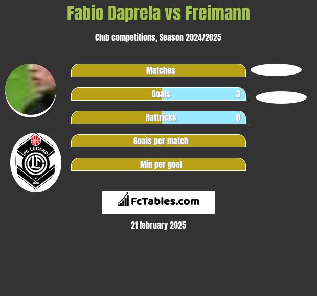 Fabio Daprela vs Freimann h2h player stats