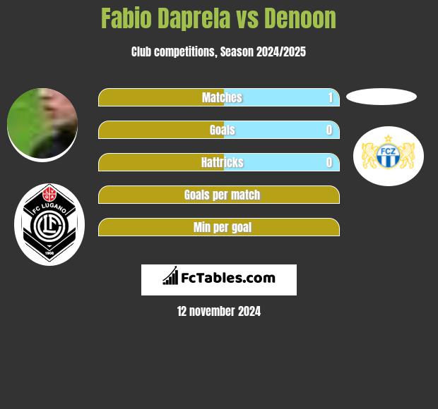 Fabio Daprela vs Denoon h2h player stats