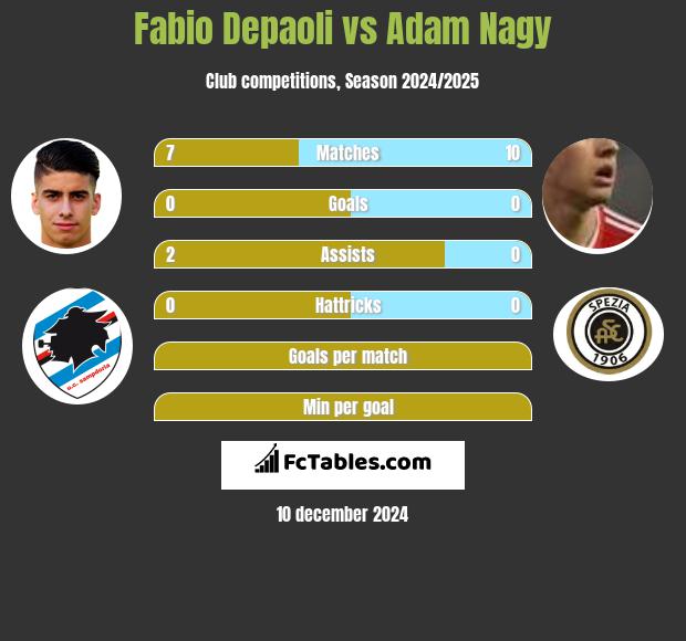 Fabio Depaoli vs Adam Nagy h2h player stats