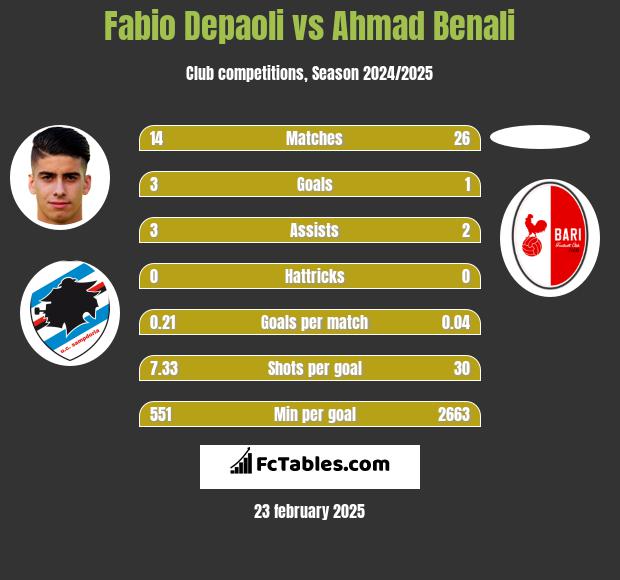 Fabio Depaoli vs Ahmad Benali h2h player stats